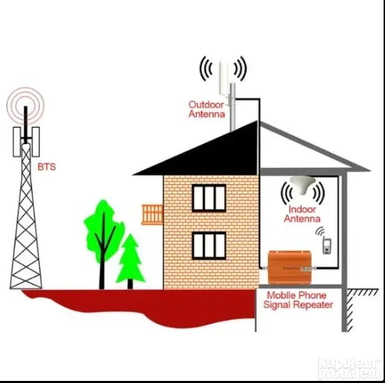 4G LTE 12dBi Krovna Antena za MiFi Rutere i Modeme - SMA