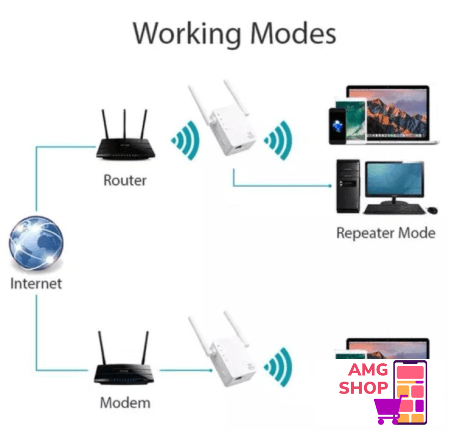 ! Wifi Pojacivac Signala 300 Mbs Repeater A -